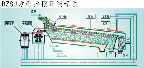 平面回转筛分机工作原理