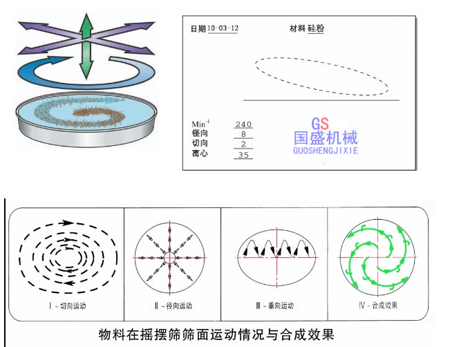 摇摆筛物料轨迹